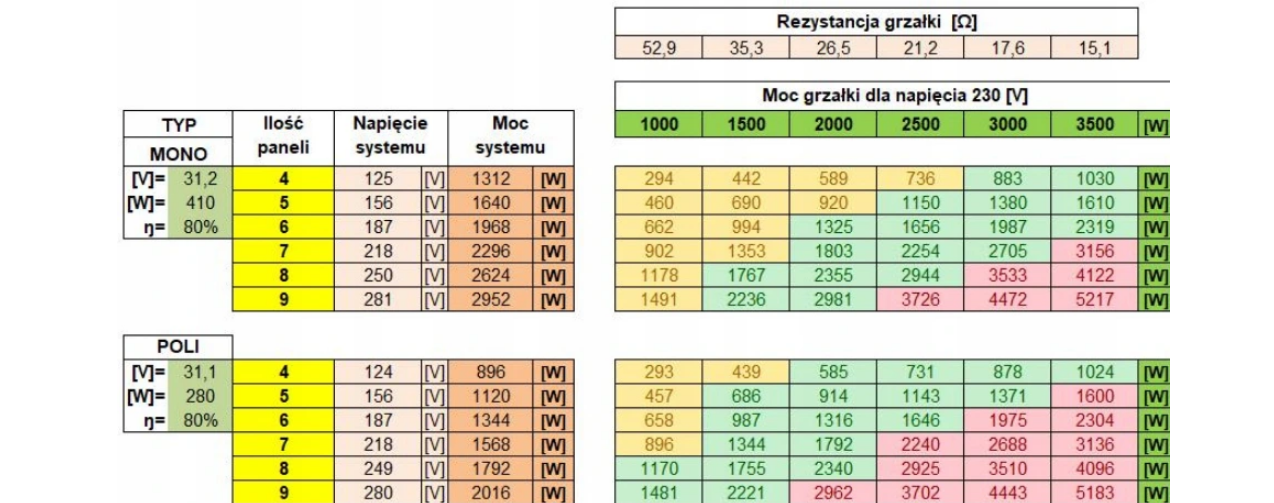 Tabela doboru paneli do Solarna Przetwornica napięcia AZO ECO Solar Boost MPPT-3000 3000W Bojler